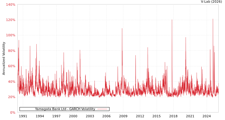 graph of Yamagata Bank Ltd GARCH
