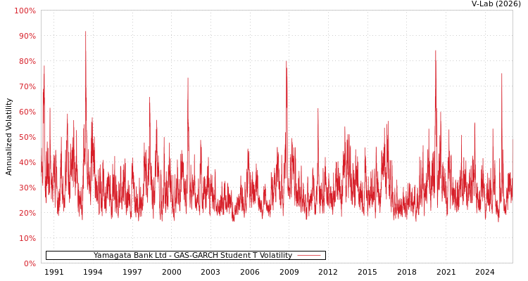 graph of Yamagata Bank Ltd GAS-GARCH-T
