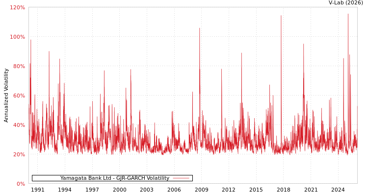 graph of Yamagata Bank Ltd GJR-GARCH