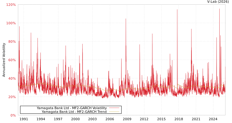 graph of Yamagata Bank Ltd MF2-GARCH
