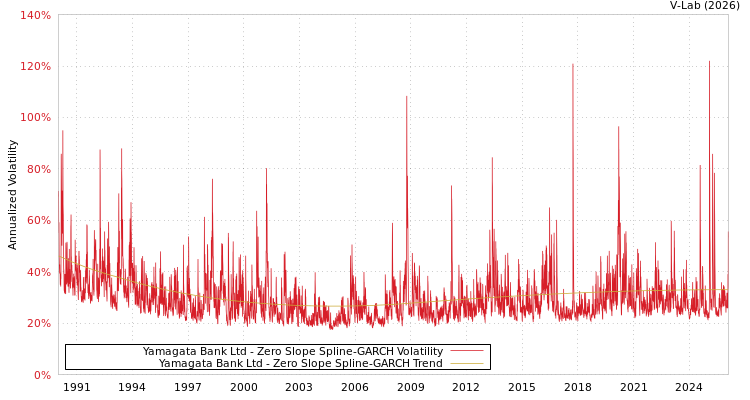 graph of Yamagata Bank Ltd S0GARCH