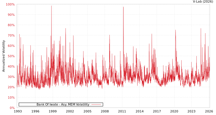 graph of Bank Of Iwate AMEM