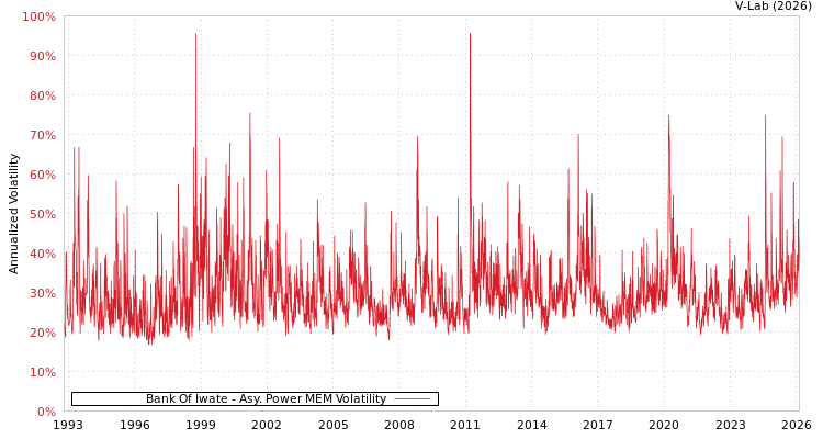 graph of Bank Of Iwate APMEM