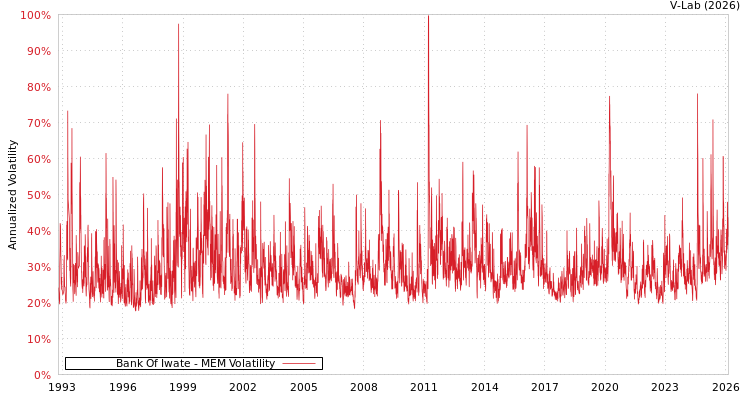 graph of Bank Of Iwate MEM