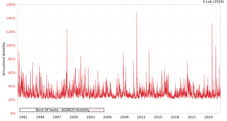graph of Bank Of Iwate AGARCH
