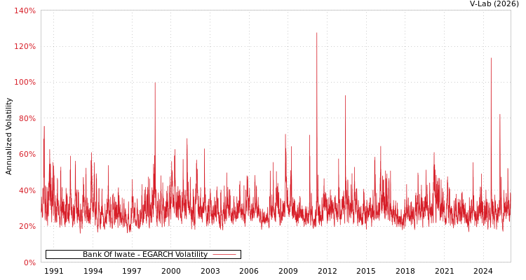 graph of Bank Of Iwate EGARCH