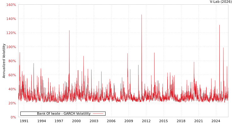 graph of Bank Of Iwate GARCH