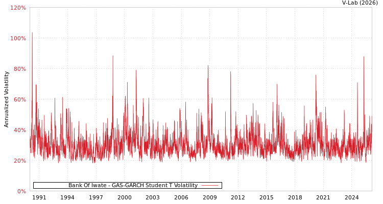 graph of Bank Of Iwate GAS-GARCH-T