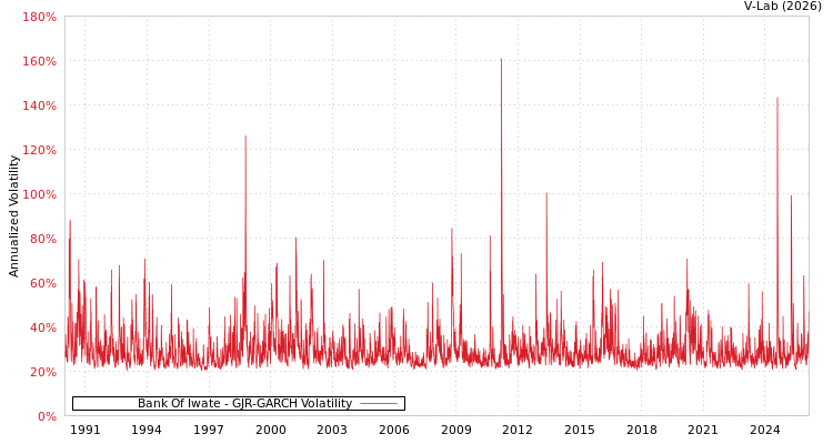 graph of Bank Of Iwate GJR-GARCH