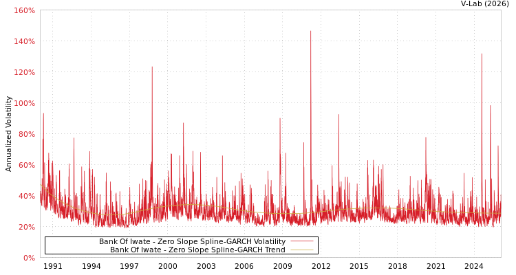 graph of Bank Of Iwate S0GARCH