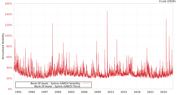 graph of Bank Of Iwate SGARCH