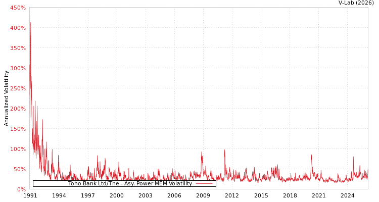 graph of Toho Bank Ltd/The APMEM