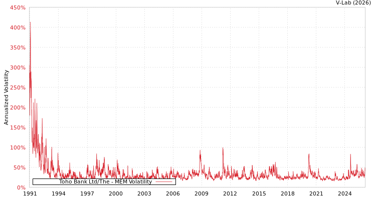graph of Toho Bank Ltd/The MEM