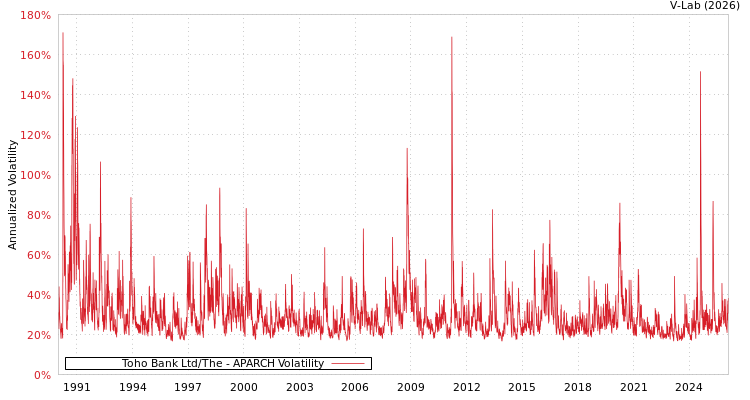 graph of Toho Bank Ltd/The APARCH
