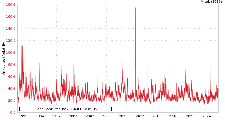 graph of Toho Bank Ltd/The EGARCH