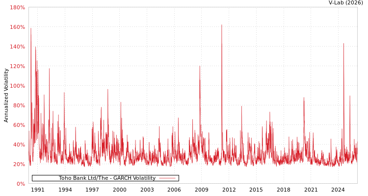 graph of Toho Bank Ltd/The GARCH