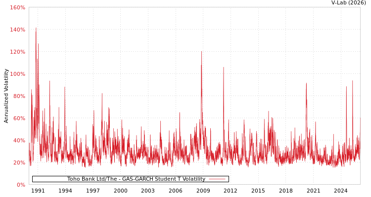 graph of Toho Bank Ltd/The GAS-GARCH-T
