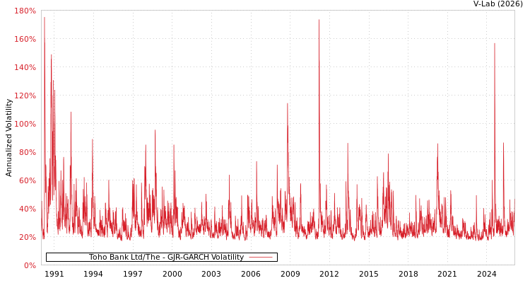 graph of Toho Bank Ltd/The GJR-GARCH