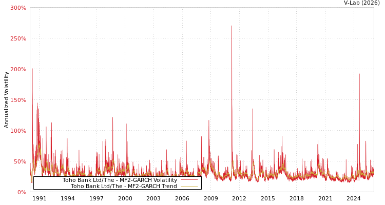 graph of Toho Bank Ltd/The MF2-GARCH