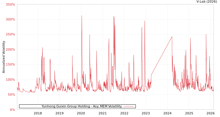 graph of Yunhong Guixin Group Holding AMEM