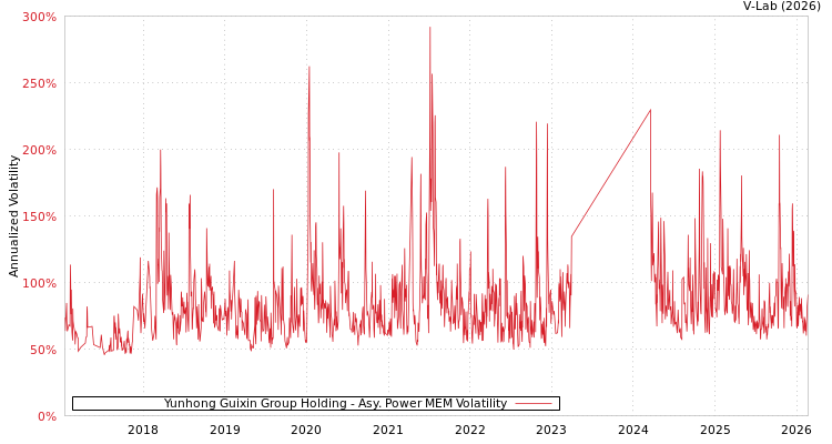 graph of Yunhong Guixin Group Holding APMEM
