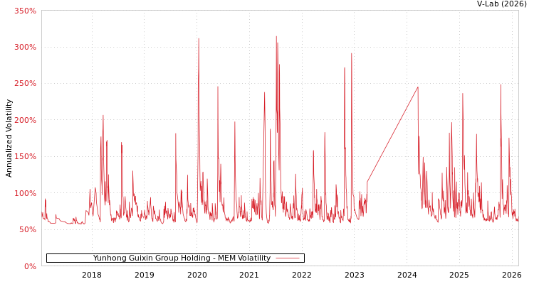 graph of Yunhong Guixin Group Holding MEM