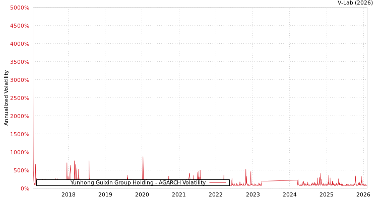 graph of Yunhong Guixin Group Holding AGARCH