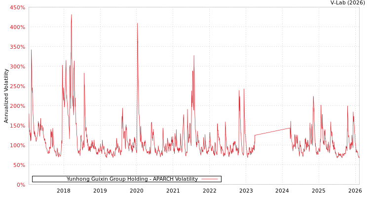 graph of Yunhong Guixin Group Holding APARCH