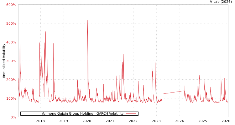 graph of Yunhong Guixin Group Holding GARCH