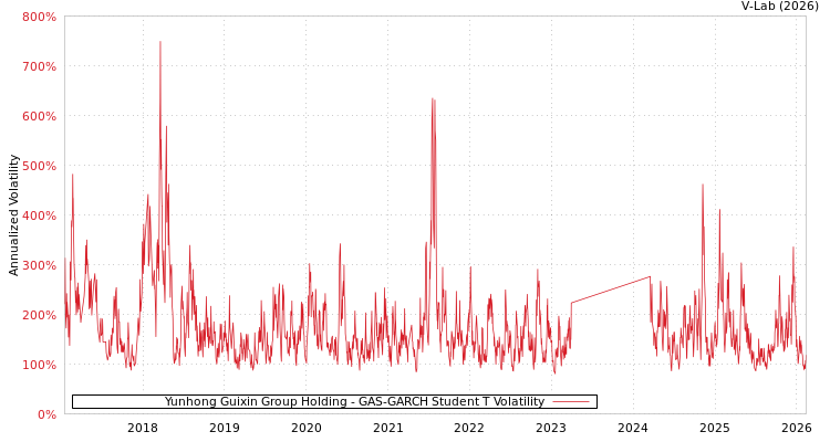 graph of Yunhong Guixin Group Holding GAS-GARCH-T