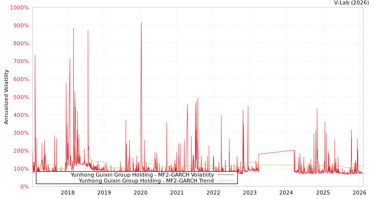 graph of Yunhong Guixin Group Holding MF2-GARCH