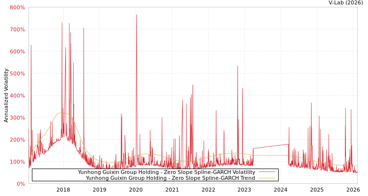 graph of Yunhong Guixin Group Holding S0GARCH