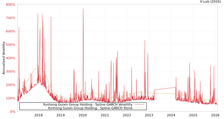 graph of Yunhong Guixin Group Holding SGARCH