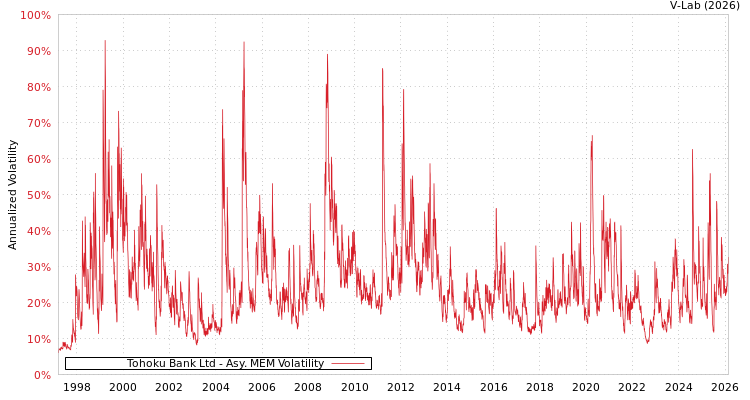 graph of Tohoku Bank Ltd AMEM