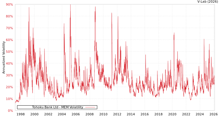 graph of Tohoku Bank Ltd MEM