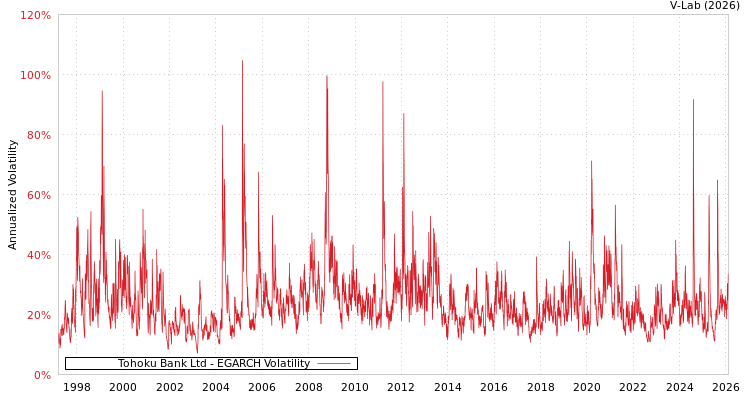 graph of Tohoku Bank Ltd EGARCH