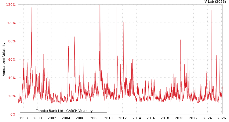 graph of Tohoku Bank Ltd GARCH