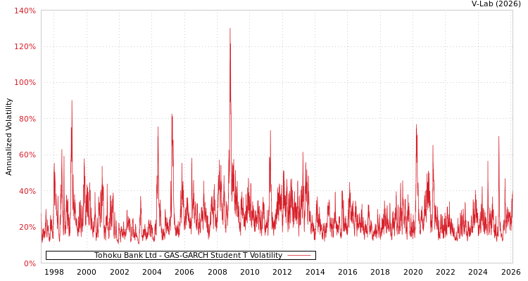 graph of Tohoku Bank Ltd GAS-GARCH-T