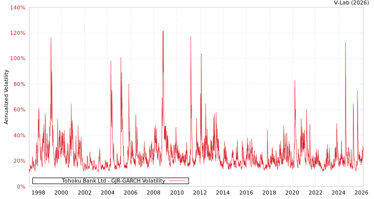 graph of Tohoku Bank Ltd GJR-GARCH