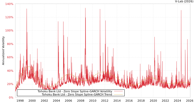 graph of Tohoku Bank Ltd S0GARCH