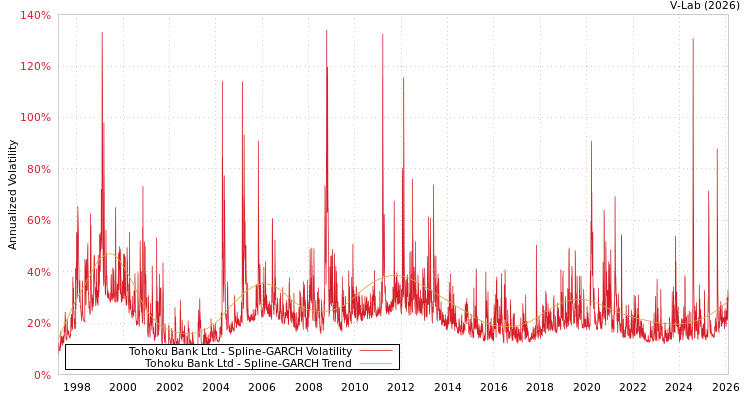 graph of Tohoku Bank Ltd SGARCH