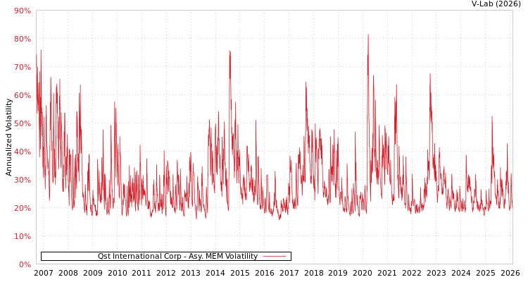 graph of Qst International Corp AMEM