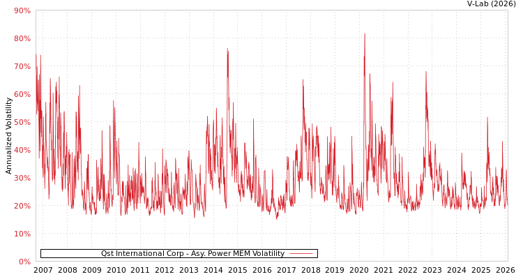 graph of Qst International Corp APMEM