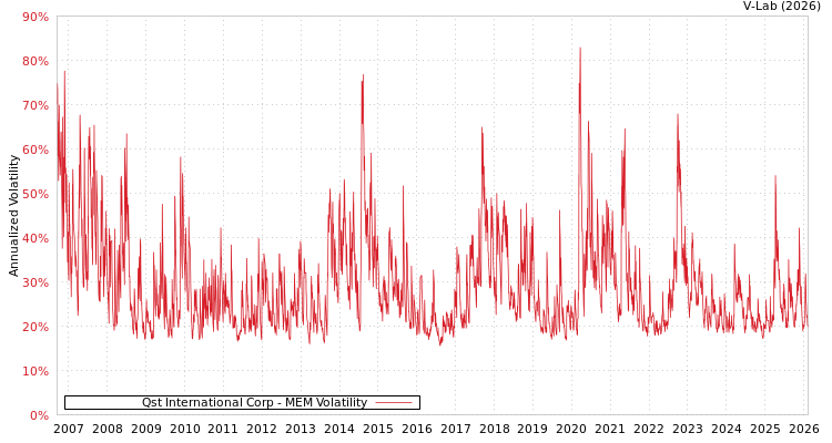 graph of Qst International Corp MEM
