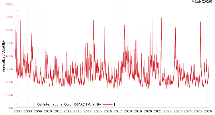 graph of Qst International Corp EGARCH