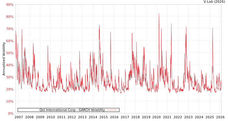 graph of Qst International Corp GARCH