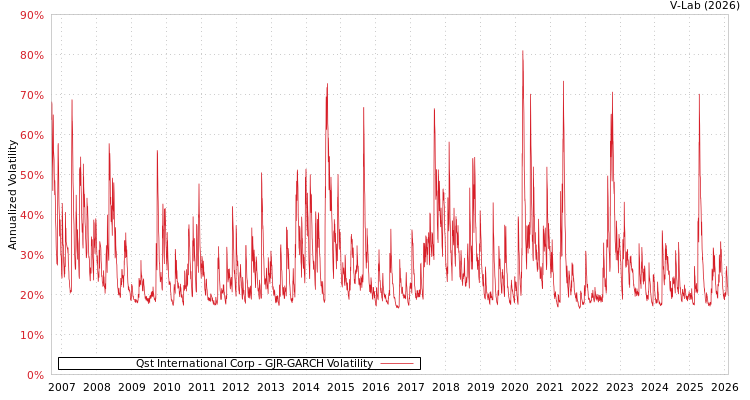 graph of Qst International Corp GJR-GARCH
