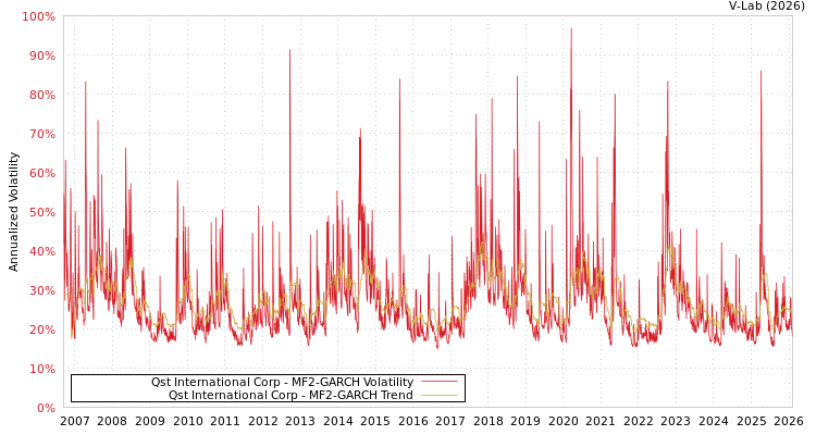 graph of Qst International Corp MF2-GARCH