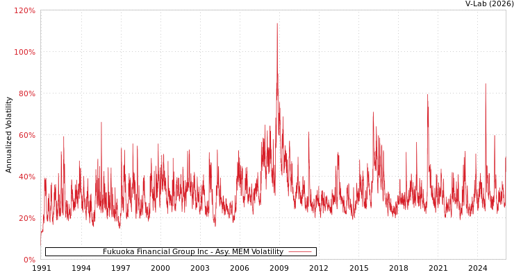 graph of Fukuoka Financial Group Inc AMEM