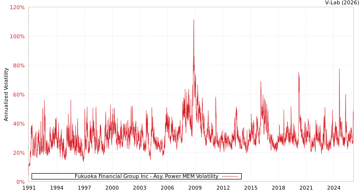 graph of Fukuoka Financial Group Inc APMEM